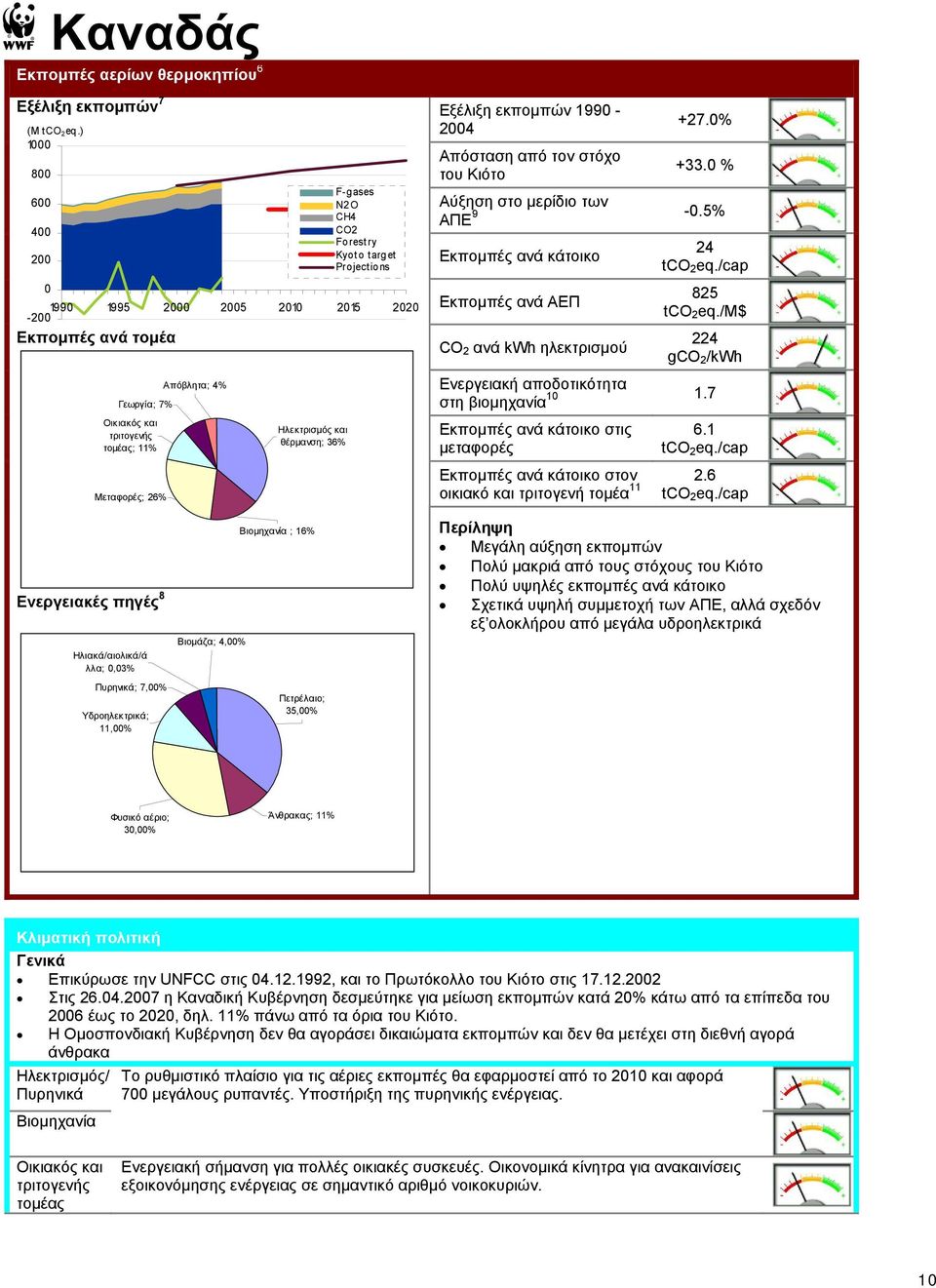Kyoto target Projections Εξέλιξη εκποµπών 1990-2004 Απόσταση από τον στόχο του Κιότο +27.0% +33.0 % Αύξηση στο µερίδιο των ΑΠΕ 9-0.