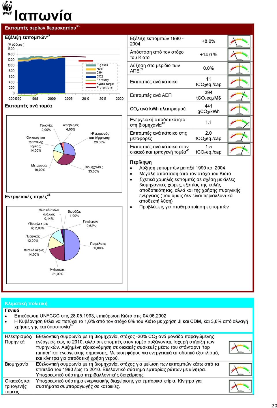 Projections Ηλεκτρισµός και θέρµανση; 28,00% Εξέλιξη εκποµπών 1990-2004 Απόσταση από τον στόχο του Κιότο +8.0% +14.0 % Αύξηση στο µερίδιο των 39 0.