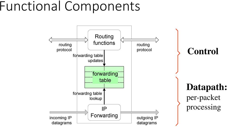 Routing functions forwarding table IP Forwarding routing