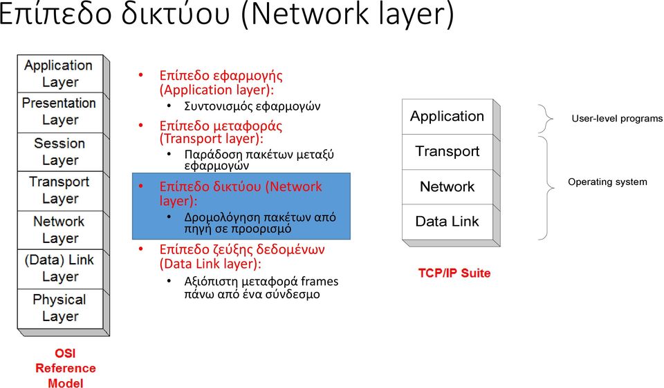 Δρομολόγηση πακέτων από πηγή σε προορισμό Επίπεδο ζεύξης δεδομένων (Data Link layer): Αξιόπιστη