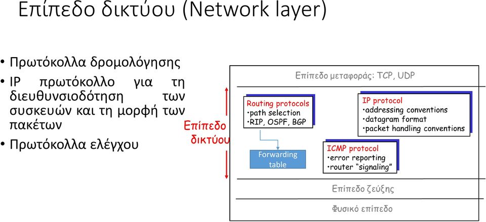 τη διευθυνσιοδότηση των συσκευών και τη
