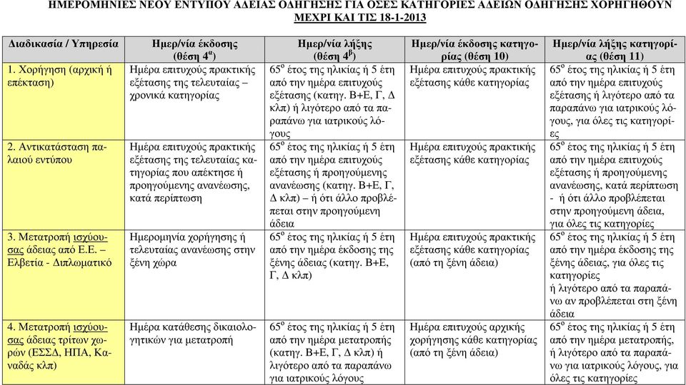 Μετατροπή ισχύουσας άδειας τρίτων χωρών (ΕΣΣ, ΗΠΑ, Καναδάς κλπ) Ηµερ/νία έκδοσης (θέση 4 α ) Ηµέρα επιτυχούς πρακτικής εξέτασης της τελευταίας χρονικά κατηγορίας Ηµέρα επιτυχούς πρακτικής εξέτασης