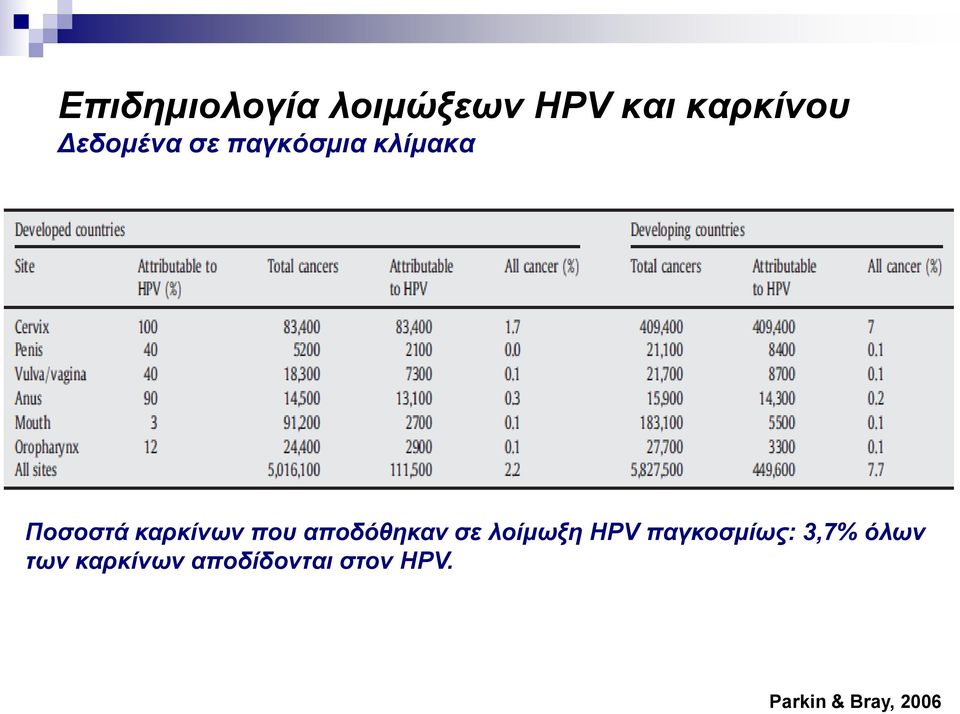 πνπ απνδόζεθαλ ζε ινίκσμε HPV παγθνζκίσο: 3,7%