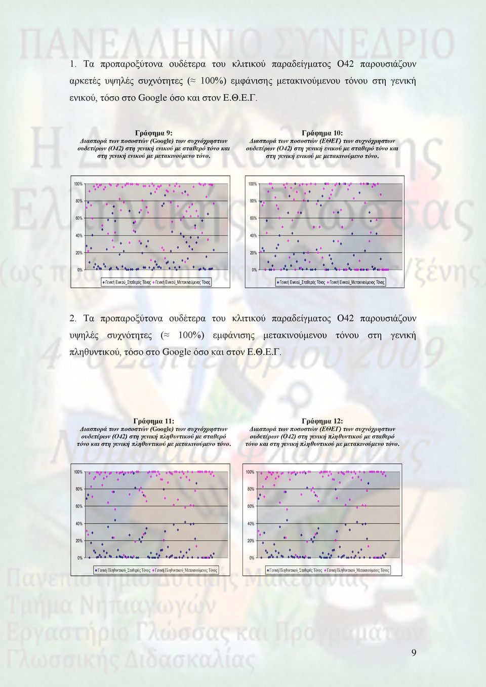 Γπάθημα 10: Διαζπορά ηων ποζοζηών (ΕΘΕΓ) ηων ζστνότρηζηων οσδεηέρων (Ο42) ζηη γενική ενικού με ζηαθερό ηόνο και ζηη γενική ενικού με μεηακινούμενο ηόνο.