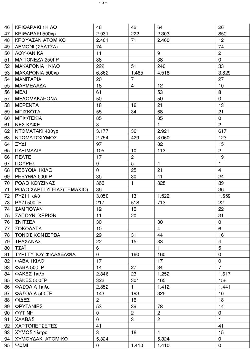 829 54 ΜΑΝΙΤΑΡΙΑ 20 7 27 55 ΜΑΡΜΕΛΑ Α 18 4 12 10 56 ΜΕΛΙ 61 53 8 57 ΜΕΛΟΜΑΚΑΡΟΝΑ 50 50 0 58 ΜΕΡΕΝΤΑ 18 16 21 13 59 ΜΠΙΣΚΟΤΑ 55 34 68 21 60 ΜΠΙΦΤΕΚΙΑ 85 85 0 61 ΝΕΣ ΚΑΦΕ 3 1 2 62 ΝΤΟΜΑΤΑΚΙ 400γρ 3.