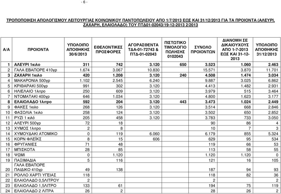 ΑΠΟΘΗΚΗΣ 31/12/2013 1 ΑΛΕΥΡΙ 1κιλο 311 742 3.120 650 3.523 1.060 2.463 2 ΓΑΛΑ ΕΒΑΠΟΡΕ 410γρ 1.674 3.067 10.830 15.571 3.870 11.701 3 ΖΑΧΑΡΗ 1κιλο 420 1.208 3.120 240 4.508 1.474 3.