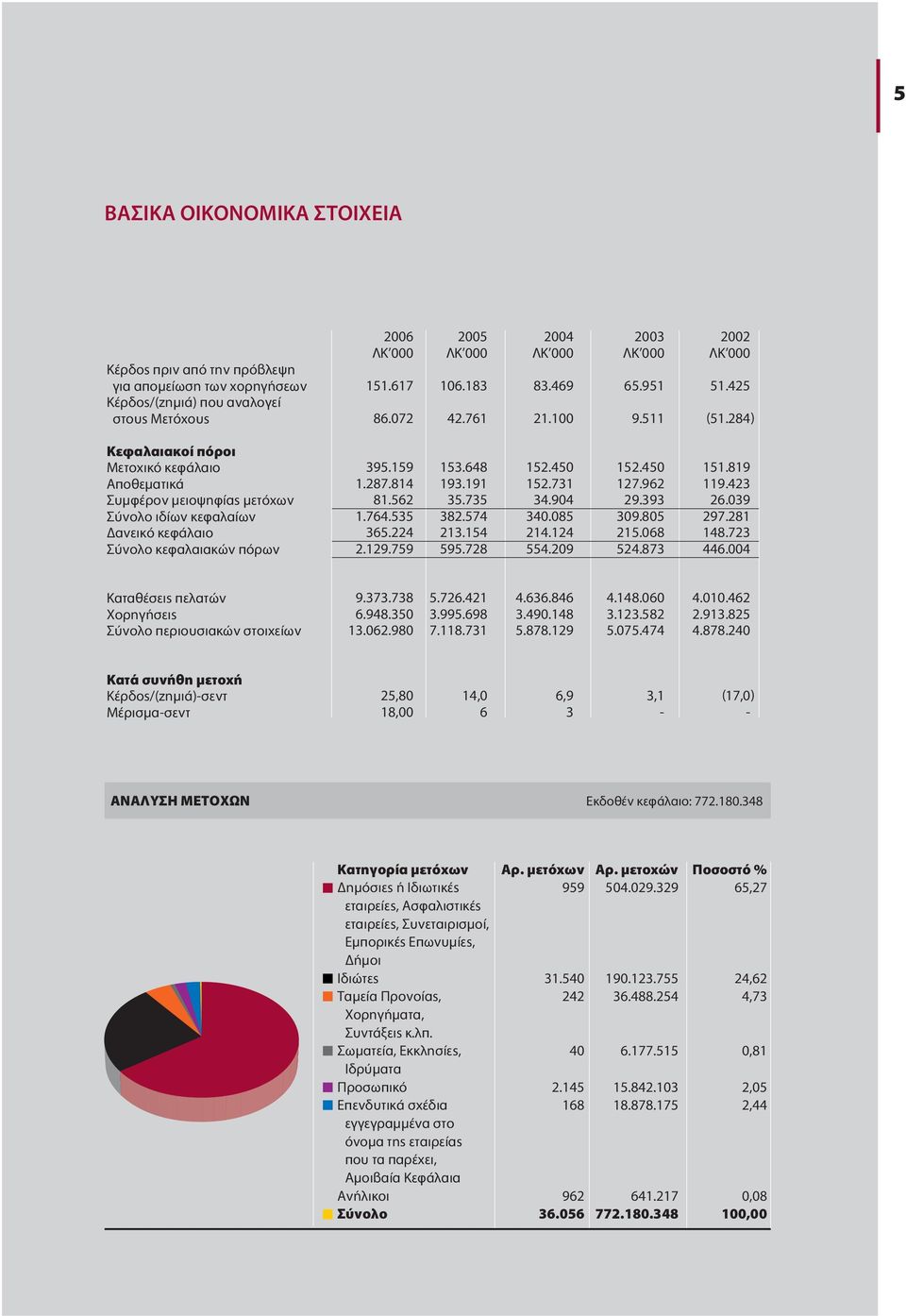 284) Κεφαλαιακοί πόροι Μετοχικό κεφά αιο Αποθεµατικά Συµφέρον µειοψηφίας µετόχων Σύνο ο ιδίων κεφα αίων ανεικό κεφά αιο Σύνο ο κεφα αιακών πόρων 395.159 1.287.814 81.562 1.764.535 365.224 2.129.