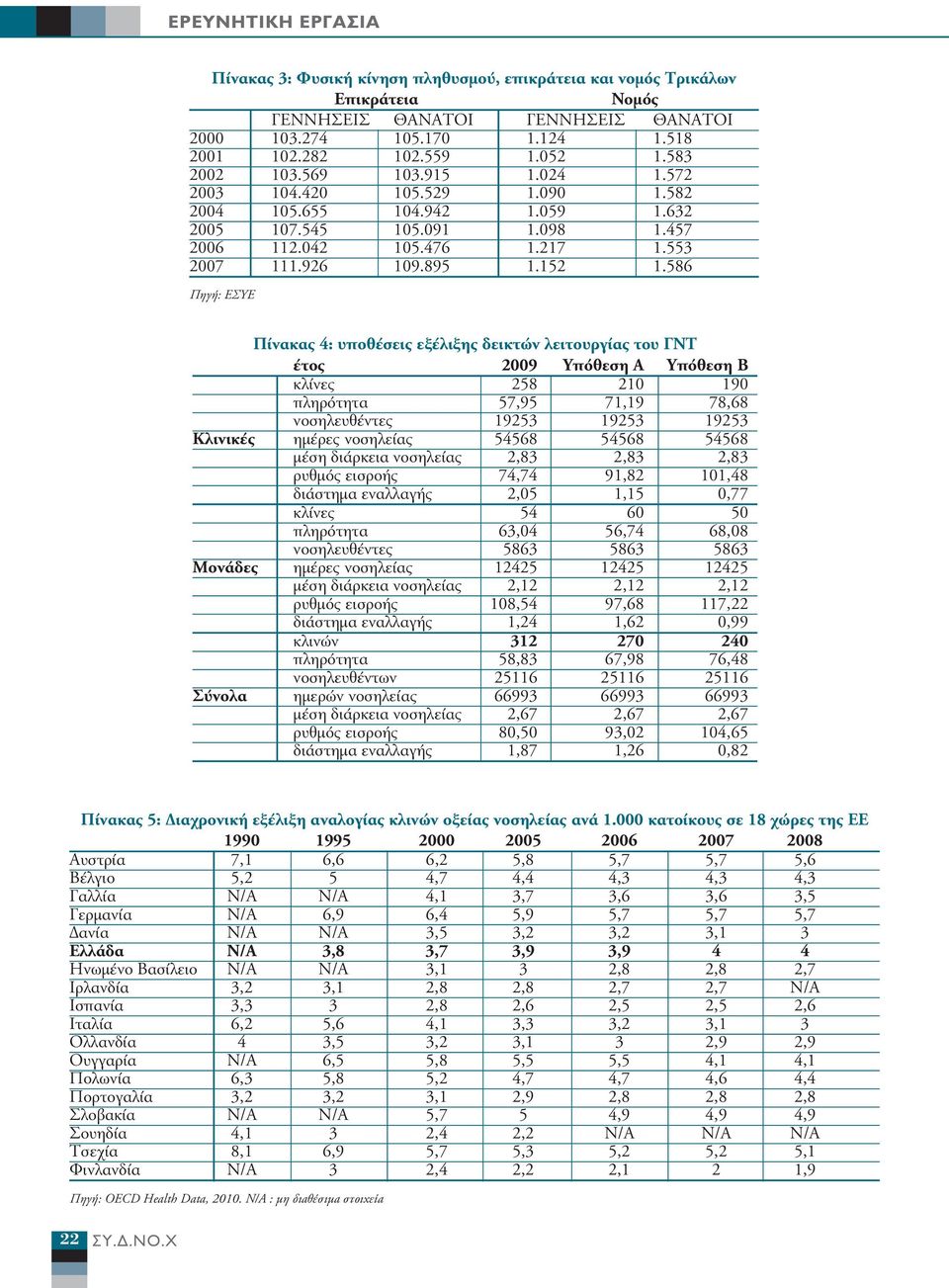 586 Πηγή: ΕΣΥΕ Πίνακας 4: υποθέσεις εξέλιξης δεικτών λειτουργίας του ΓΝΤ έτος 2009 Υπόθεση Α Υπόθεση Β κλίνες 258 210 190 πληρότητα 57,95 71,19 78,68 νοσηλευθέντες 19253 19253 19253 Κλινικές ηµέρες