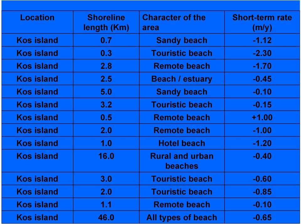 15 Kos island 0.5 Remote beach +1.00 Kos island 2.0 Remote beach -1.00 Kos island 1.0 Hotel beach -1.20 Kos island 16.