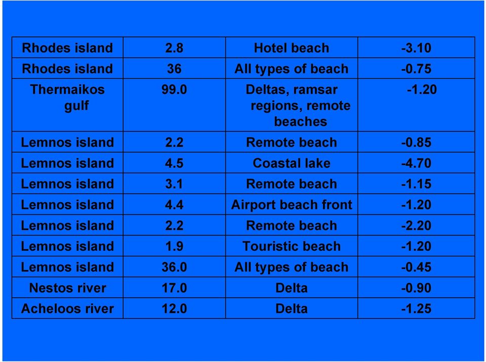 70 Lemnos island 3.1 Remote beach -1.15 Lemnos island 4.4 Airport beach front -1.20 Lemnos island 2.2 Remote beach -2.