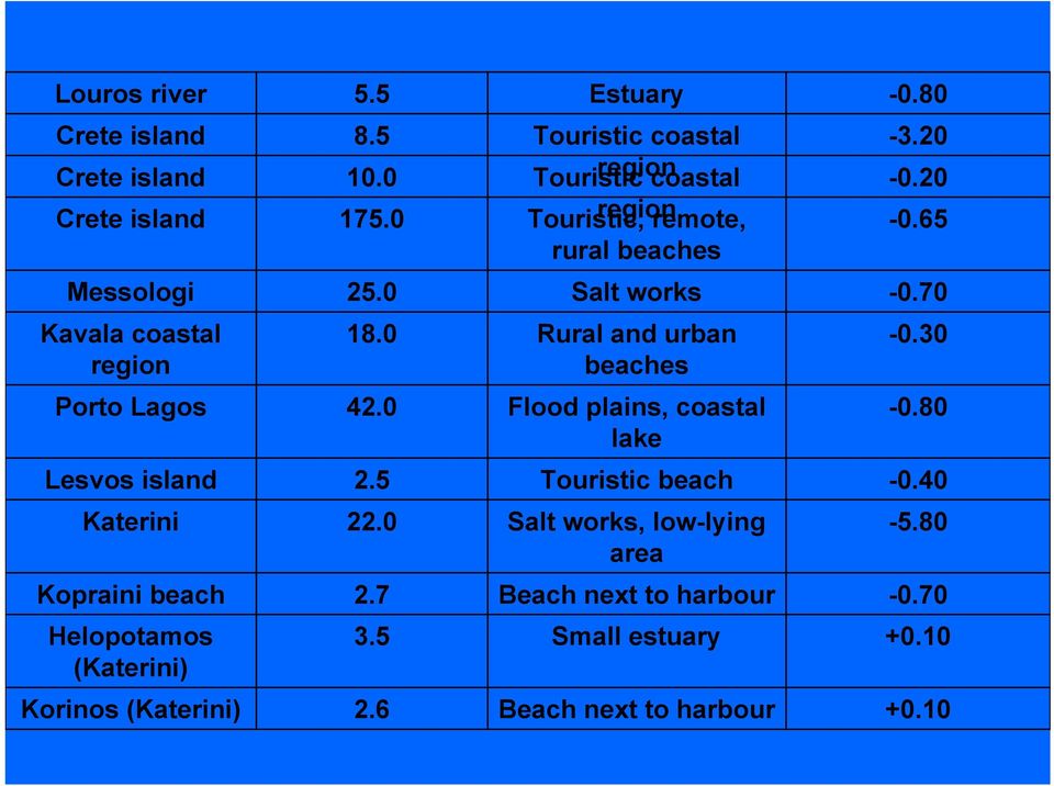 70 Kavala coastal region 18.0 Rural and urban beaches -0.30 Porto Lagos 42.0 Flood plains, coastal lake -0.80 Lesvos island 2.