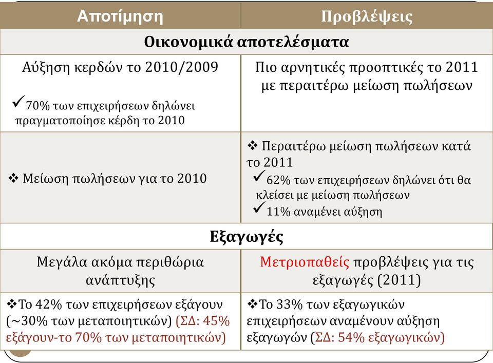 αρνητικϋσ προοπτικϋσ το 2011 με περαιτϋρω μεύωςη πωλόςεων Περαιτϋρω μεύωςη πωλόςεων κατϊ το 2011 62% των επιχειρόςεων δηλώνει ότι θα κλεύςει με μεύωςη