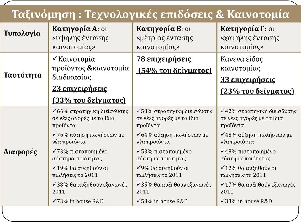 εξαγωγϋσ 2011 73% in house R&D Κατηγορύα Β: οι «μϋτριασ ϋνταςησ καινοτομύασ» 78 επιχειρόςεισ (54% του δεύγματοσ) 58% ςτρατηγικό διεύςδυςησ ςε νϋεσ αγορϋσ με τα ύδια προώόντα 64% αύξηςη πωλόςεων με