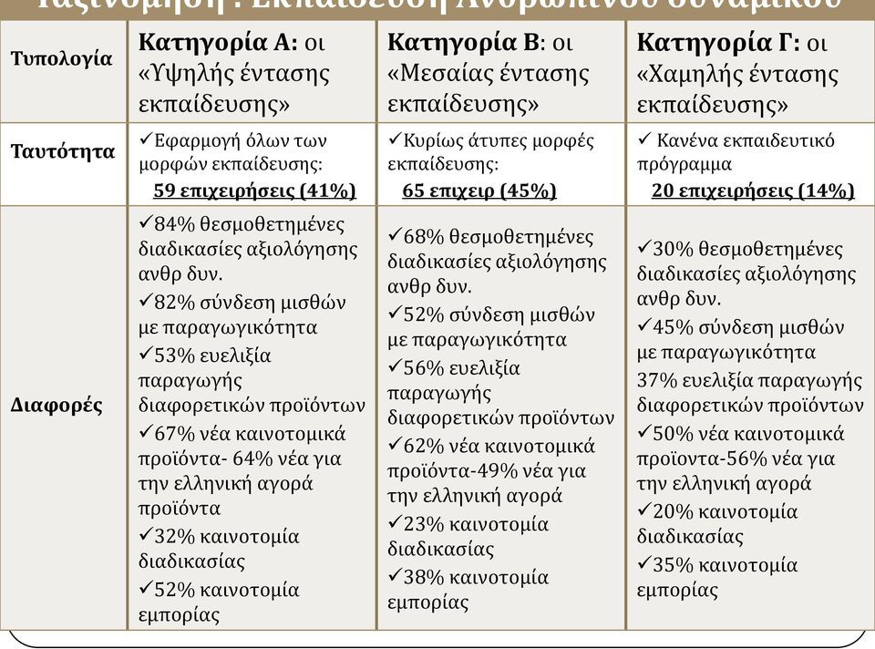 82% ςύνδεςη μιςθών με παραγωγικότητα 53% ευελιξύα παραγωγόσ διαφορετικών προώόντων 67% νϋα καινοτομικϊ προώόντα- 64% νϋα για την ελληνικό αγορϊ προώόντα 32% καινοτομύα διαδικαςύασ 52% καινοτομύα