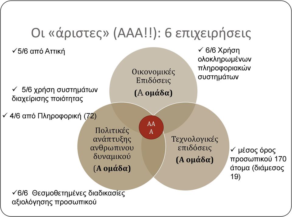 Επιδόςεισ (A ομϊδα) 6/6 Χπήζη ολοκληπωμένων πληποθοπιακών ζςζηημάηων 4/6 από Πληποθοπική (72)