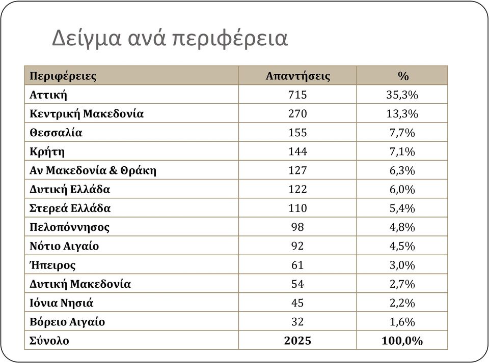 Ελλϊδα 122 6,0% τερεϊ Ελλϊδα 110 5,4% Πελοπόννηςοσ 98 4,8% Νότιο Αιγαύο 92 4,5%