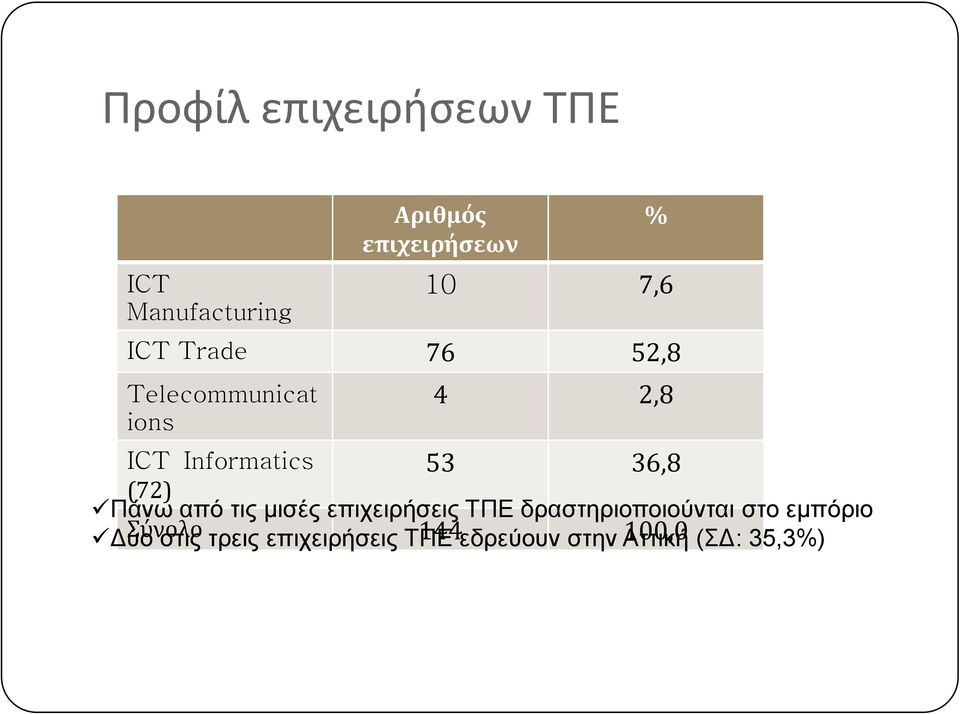 Πάνω από ηιρ μιζέρ επισειπήζειρ ΤΠΔ δπαζηηπιοποιούνηαι ζηο εμπόπιο Γύο