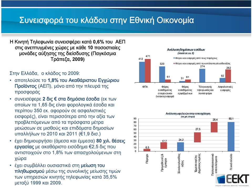 φορολογικά έσοδα και περίπου 350 εκ.