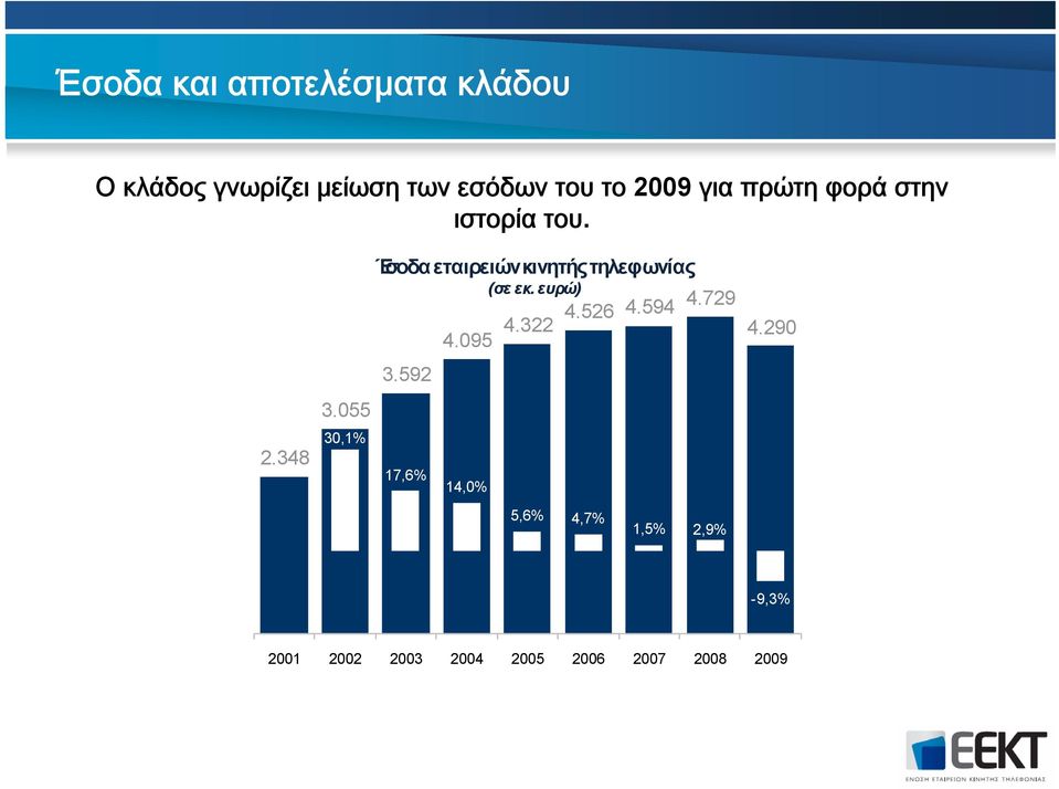 348 Έσοδα εταιρειών κινητής τηλεφωνίας 4.095 4.322 4.526 4.594 3.592 3.