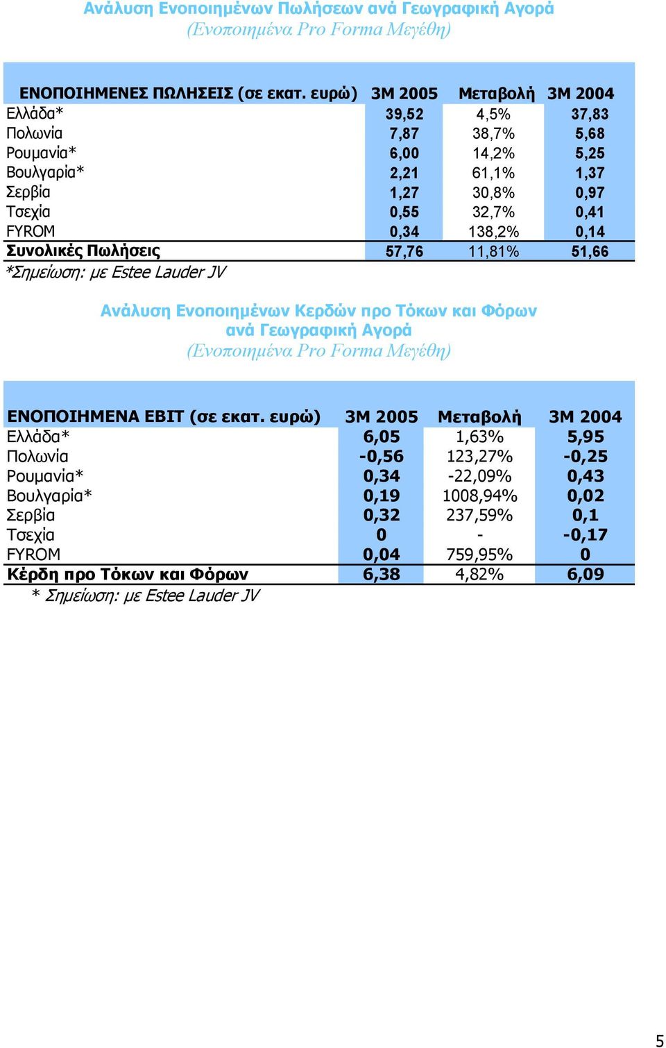 0,55 32,7% 0,41 FYROM 0,34 138,2% 0,14 Συνολικές Πωλήσεις 57,76 11,81% 51,66 *Σηµείωση: µε Estee Lauder JV Ανάλυση Ενοποιηµένων Κερδών προ Τόκων και Φόρων ανά