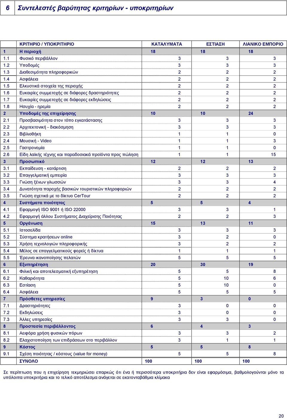 7 Ευκαιρίες συμμετοχής σε διάφορες εκδηλώσεις 2 2 2 1.8 Ησυχία - ηρεμία 2 2 2 2 Υποδομές της επιχείρησης 10 10 24 2.1 Προσβασιμότητα στον τόπο εγκατάστασης 3 3 3 2.