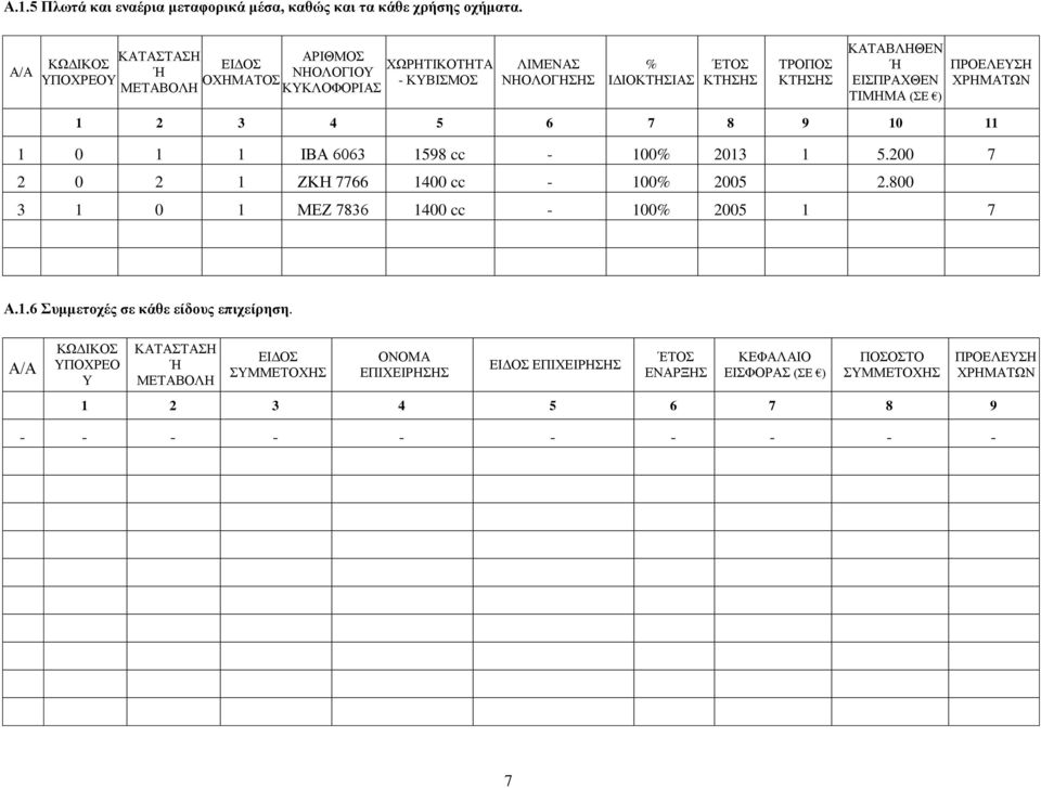 ΕΙΣΠΡΑΧΘΕΝ ΤΙΜΗΜΑ (ΣΕ ) ΠΡΟΕΛΕΥΣΗ ΧΡΗΜΑΤΩΝ 1 2 3 4 5 6 7 8 9 10 11 1 0 1 1 ΙΒΑ 6063 1598 cc - 100% 2013 1 5.200 7 2 0 2 1 ΖΚΗ 7766 1400 cc - 100% 2005 2.