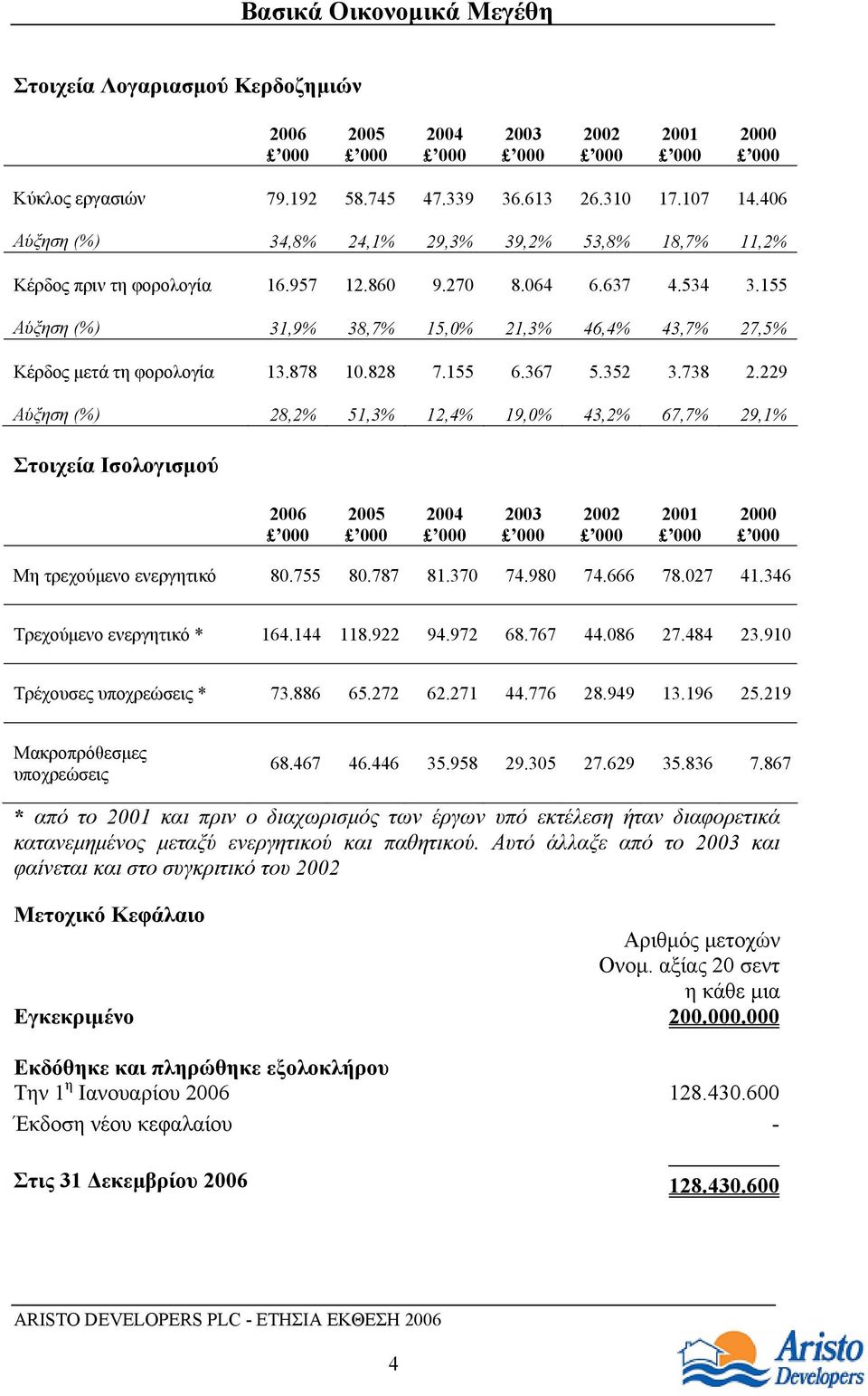 155 Αύξηση (%) 31,9% 38,7% 15,0% 21,3% 46,4% 43,7% 27,5% Κέρδος μετά τη φορολογία 13.878 10.828 7.155 6.367 5.352 3.738 2.