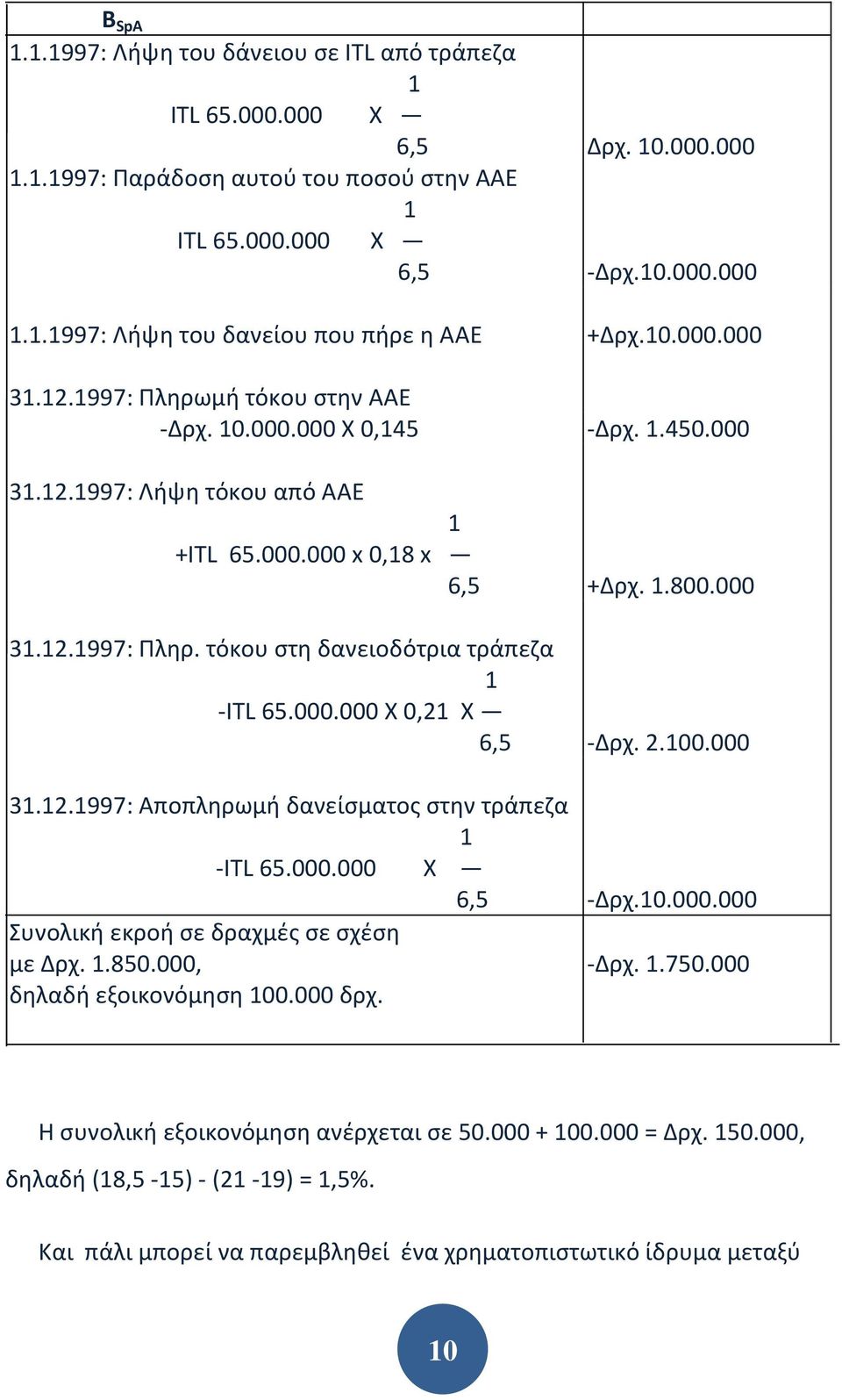 000.000 Χ 0,21 Χ 6,5-2.100.000 31.12.1997: Αποπληρωμή δανείσματος στην τράπεζα 1 -ITL 65.000.000 Χ 6,5-10.000.000 Συνολική εκροή σε δραχμές σε σχέση με 1.850.000, - 1.750.