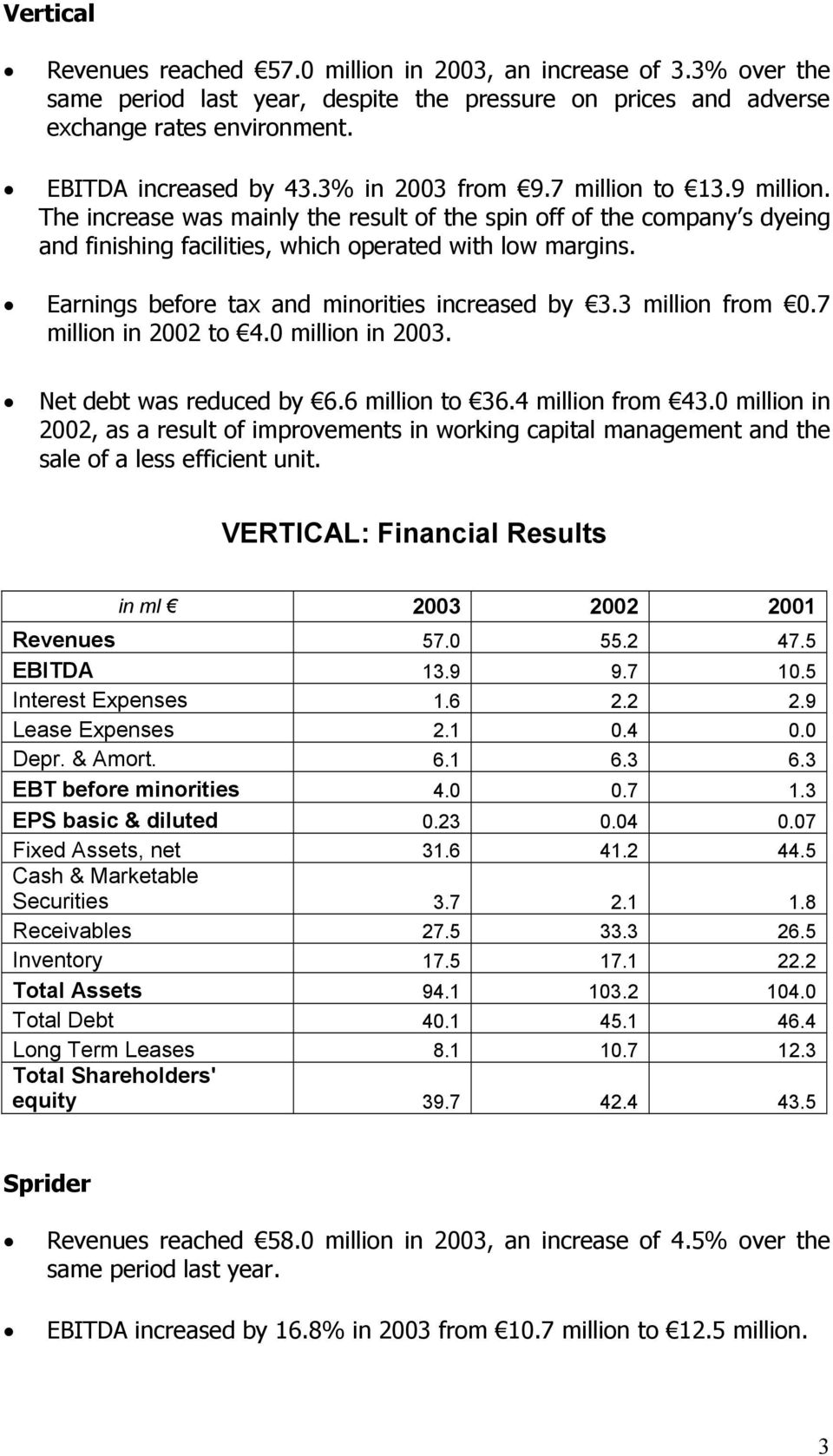 Earnings before tax and minorities increased by 3.3 million from 0.7 million in 2002 to 4.0 million in 2003. Net debt was reduced by 6.6 million to 36.4 million from 43.