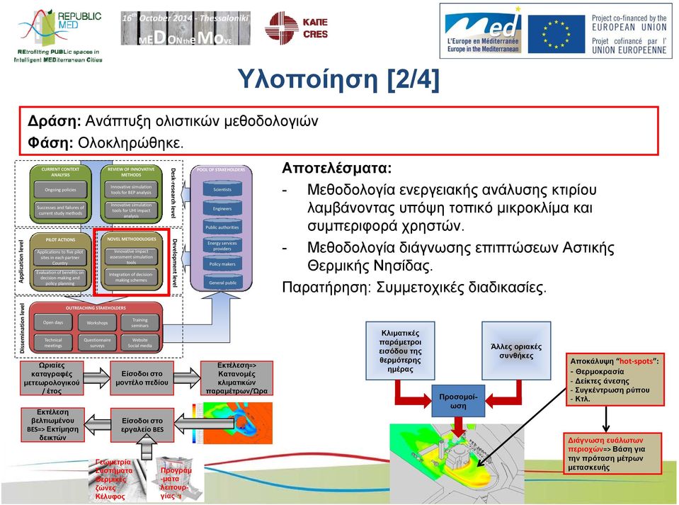 research level POOL OF STAKEHOLDERS Scientists Engineers Public authorities Αποτελέσματα: - Μεθοδολογία ενεργειακής ανάλυσης κτιρίου λαμβάνοντας υπόψη τοπικό μικροκλίμα και συμπεριφορά χρηστών.