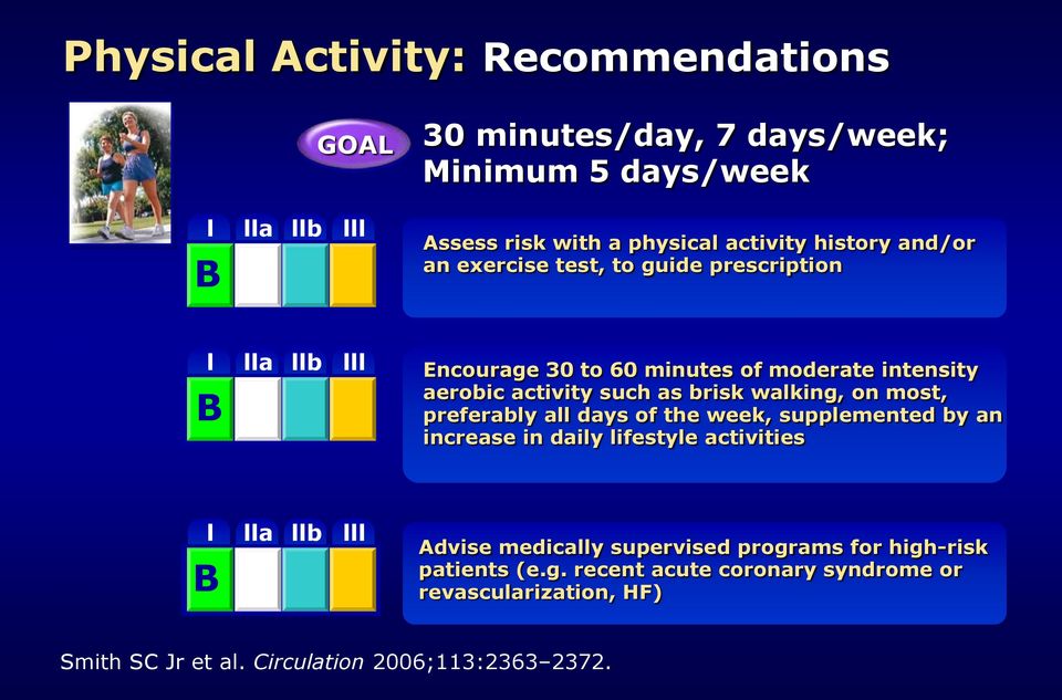 brisk walking, on most, preferably all days of the week, supplemented by an increase in daily lifestyle activities B l lla llb lll Advise medically