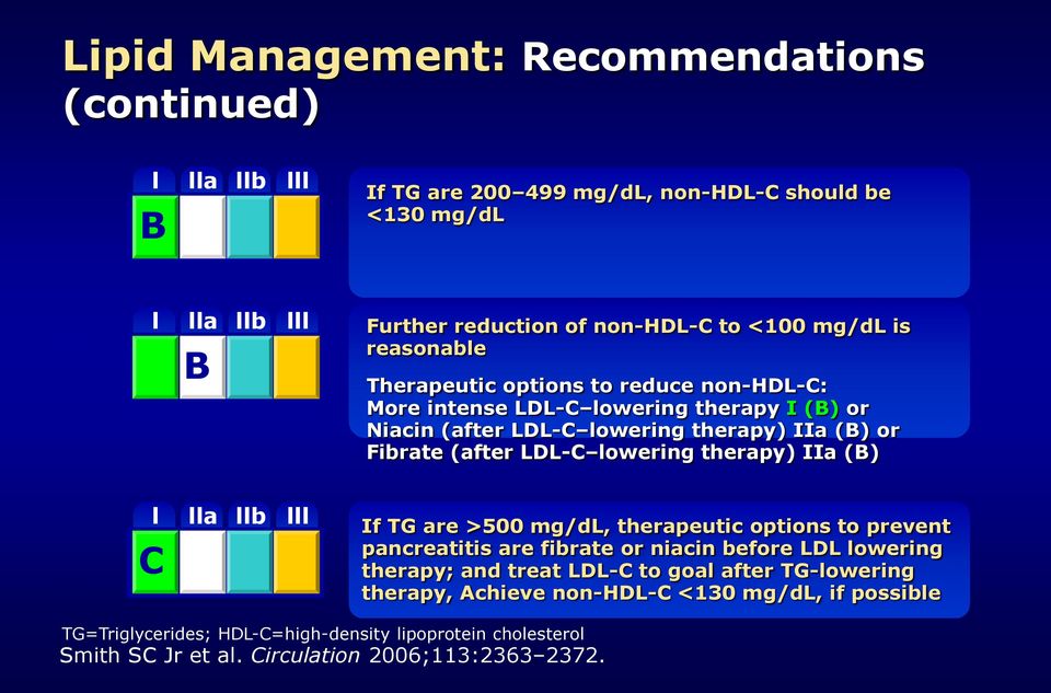 lowering therapy) IIa (B) C l lla llb lll If TG are >500 mg/dl, therapeutic options to prevent pancreatitis are fibrate or niacin before LDL lowering therapy; and treat LDL-C to