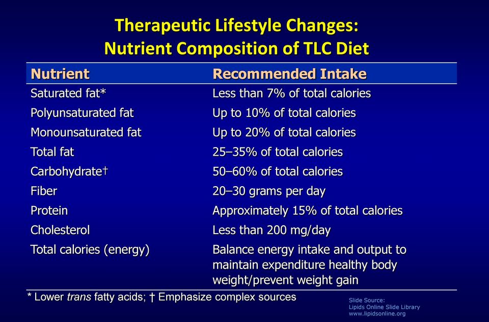 total calories 50 60% of total calories 20 30 grams per day Approximately 15% of total calories Less than 200 mg/day * Lower trans fatty acids; Emphasize complex