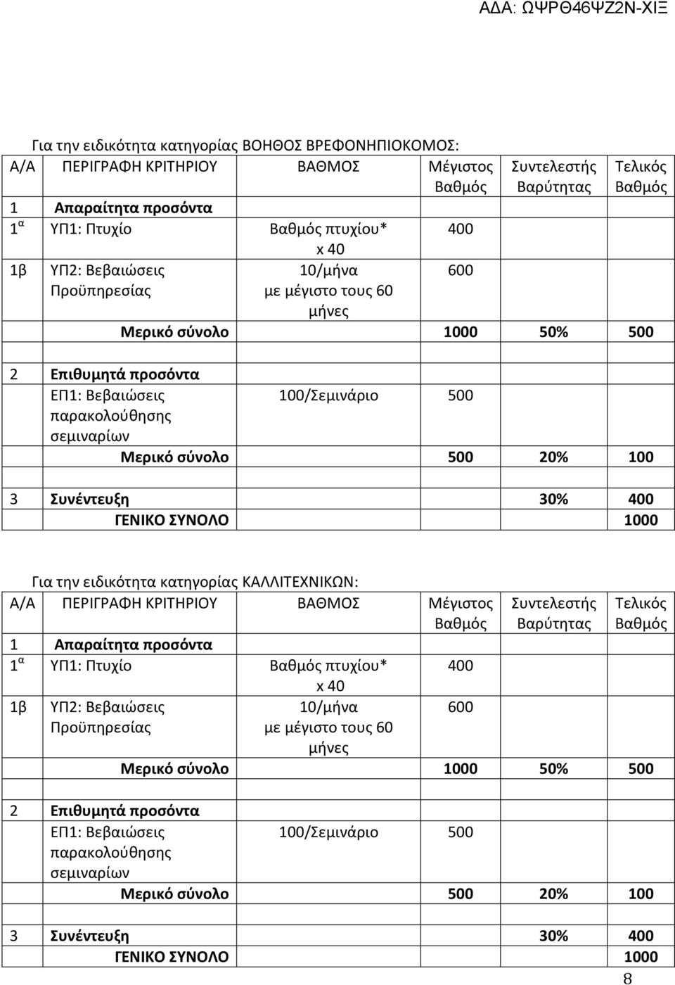 Συνέντευξη 30% 400 ΓΕΝΙΚΟ ΣΥΝΟΛΟ 1000 Για την ειδικότητα κατηγορίας ΚΑΛΛΙΤΕΧΝΙΚΩΝ: Α/Α ΠΕΡΙΓΡΑΦΗ ΚΡΙΤΗΡΙΟΥ ΒΑΘΜΟΣ Μέγιστος 1 Απαραίτητα προσόντα 1 α ΥΠ1: Πτυχίο πτυχίου* 400 1β ΥΠ2: Βεβαιώσεις
