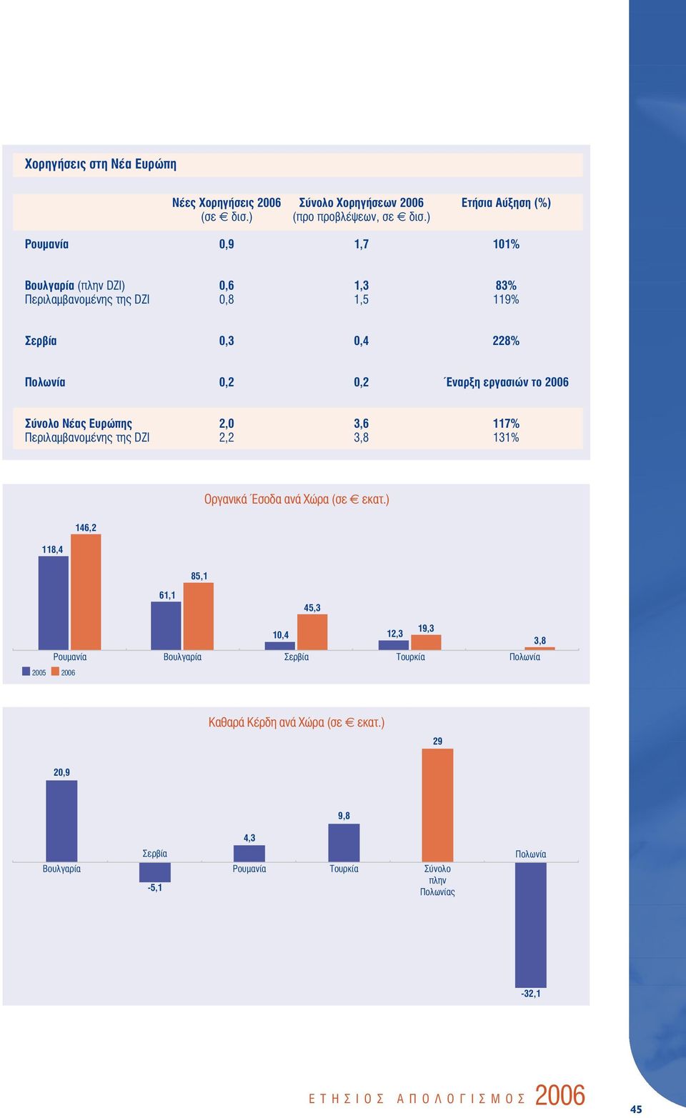 Σύνολο Νέας Ευρώπης 2,0 3,6 117% Περιλαμβανομένης της DZI 2,2 3,8 131% 118,4 146,2 Οργανικά Έσοδα ανά Χώρα (σε d εκατ.