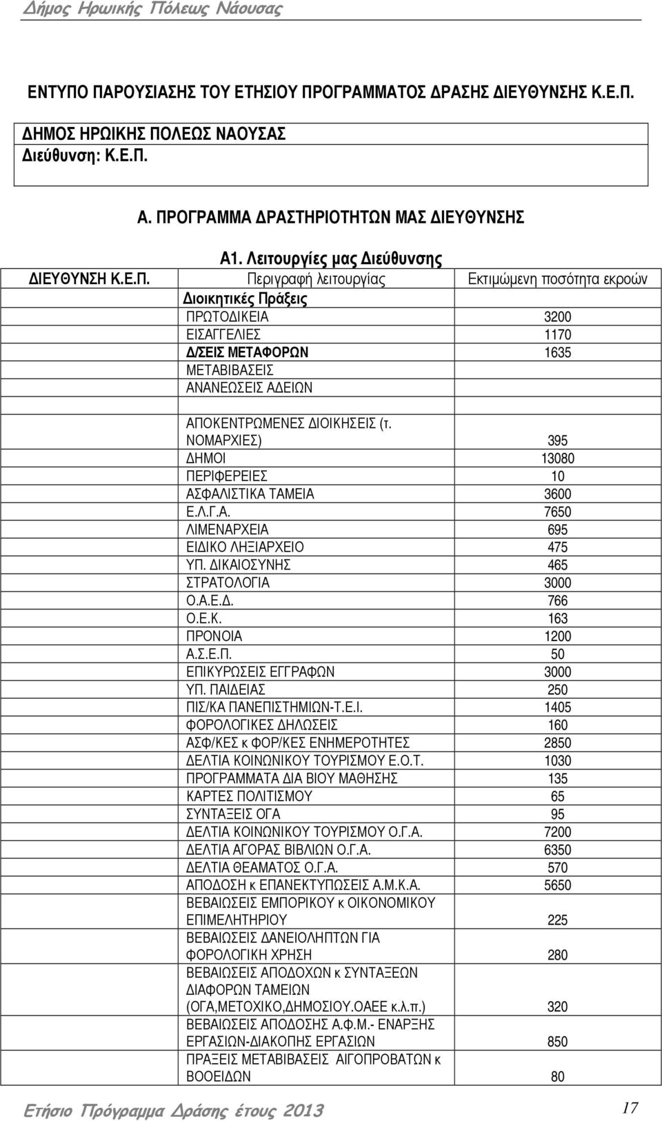 ΠΑΙ ΕΙΑ 250 ΠΙ/ΚΑ ΠΑΕΠΙΤΗΜΙΩ-Τ.Ε.Ι. 1405 ΦΟΡΟΛΟΓΙΚΕ ΗΛΩΕΙ 160 ΑΦ/ΚΕ κ ΦΟΡ/ΚΕ ΕΗΜΕΡΟΤΗΤΕ 2850 ΕΛΤΙΑ ΚΟΙΩΙΚΟΥ ΤΟΥΡΙΜΟΥ Ε.Ο.Τ. 1030 ΠΡΟΓΡΑΜΜΑΤΑ ΙΑ ΒΙΟΥ ΜΑΘΗΗ 135 ΚΑΡΤΕ ΠΟΛΙΤΙΜΟΥ 65 ΥΤΑΞΕΙ ΟΓΑ 95 ΕΛΤΙΑ ΚΟΙΩΙΚΟΥ ΤΟΥΡΙΜΟΥ Ο.