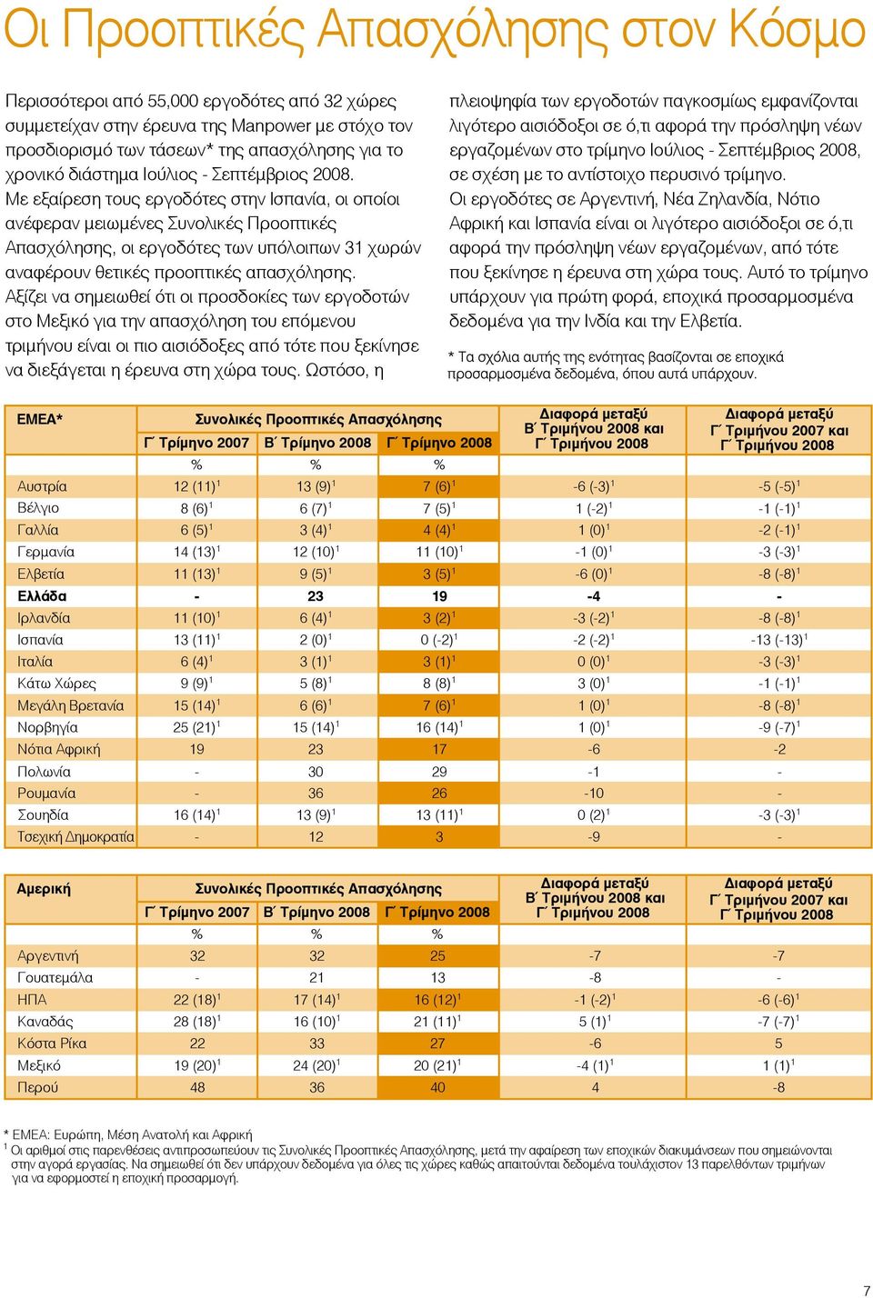 Με εξαίρεση τους εργοδότες στην Ισπανία, οι οποίοι ανέφεραν µειωµένες Συνολικές Προοπτικές Απασχόλησης, οι εργοδότες των υπόλοιπων 31 χωρών αναφέρουν θετικές προοπτικές απασχόλησης.