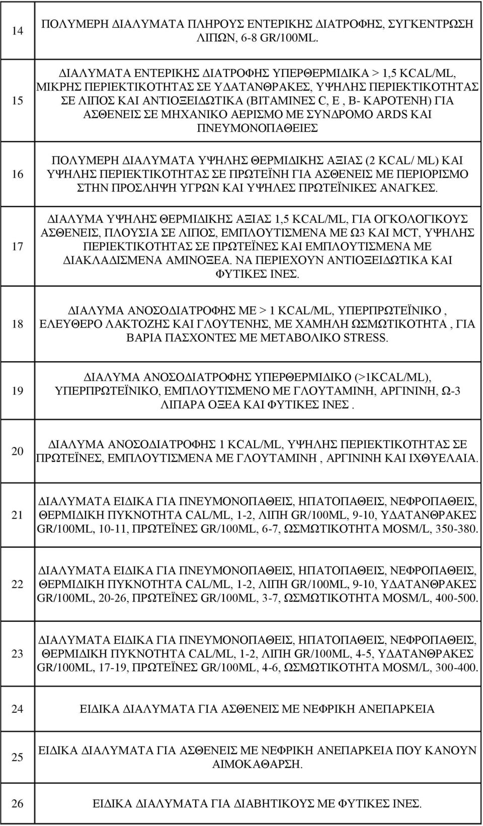 ΑΣΘΕΝΕΙΣ ΣΕ ΜΗΧΑΝΙΚΟ ΑΕΡΙΣΜΟ ΜΕ ΣΥΝΔΡΟΜΟ ARDS ΚΑΙ ΠΝΕΥΜΟΝΟΠΑΘΕΙΕΣ ΠΟΛΥΜΕΡΗ ΔΙΑΛΥΜΑΤΑ ΥΨΗΛΗΣ ΘΕΡΜΙΔΙΚΗΣ ΑΞΙΑΣ (2 KCAL/ ML) ΚΑΙ ΥΨΗΛΗΣ ΠΕΡΙΕΚΤΙΚΟΤΗΤΑΣ ΣΕ ΠΡΩΤΕΪΝΗ ΓΙΑ ΑΣΘΕΝΕΙΣ ΜΕ ΠΕΡΙΟΡΙΣΜΟ ΣΤΗΝ