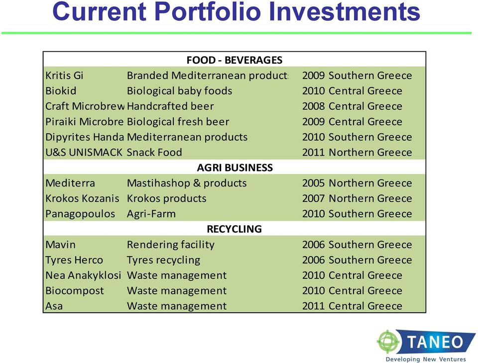 Mediterra Mastihashop & products 2005 Northern Greece Krokos Kozanis Krokos products 2007 Northern Greece Panagopoulos Agri Farm 2010 Southern Greece RECYCLING Mavin Rendering facility 2006