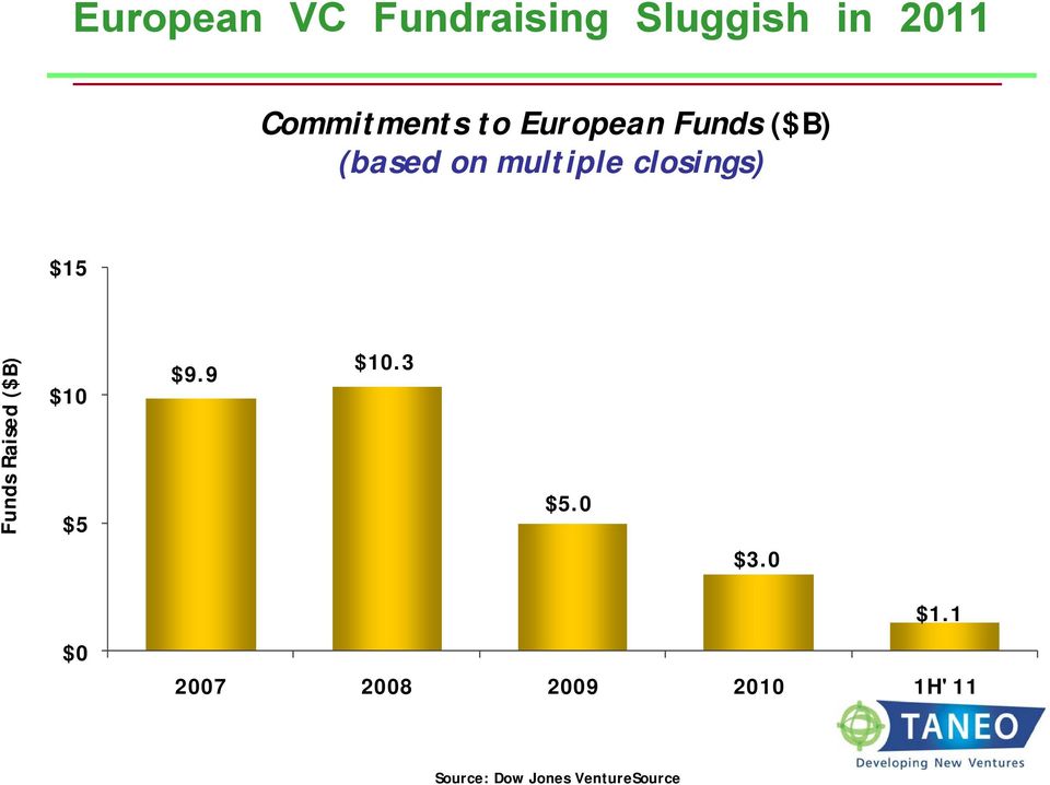 Funds Raised ($B) $10 $5 $9.9 $10.3 $5.0 $3.0 $0 $1.