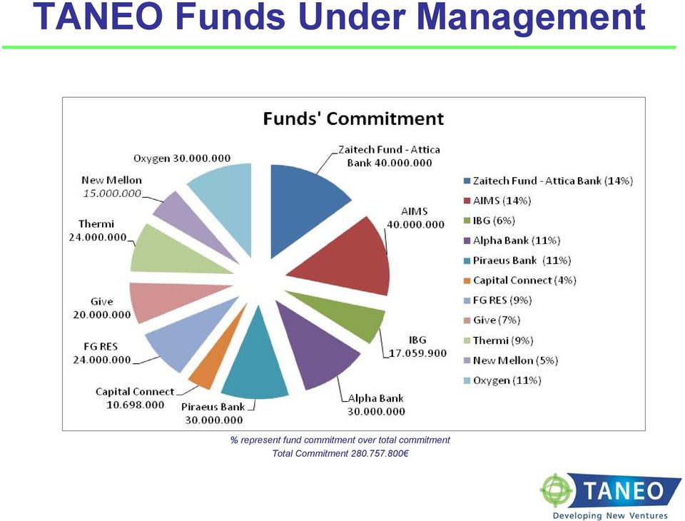 fund commitment over total