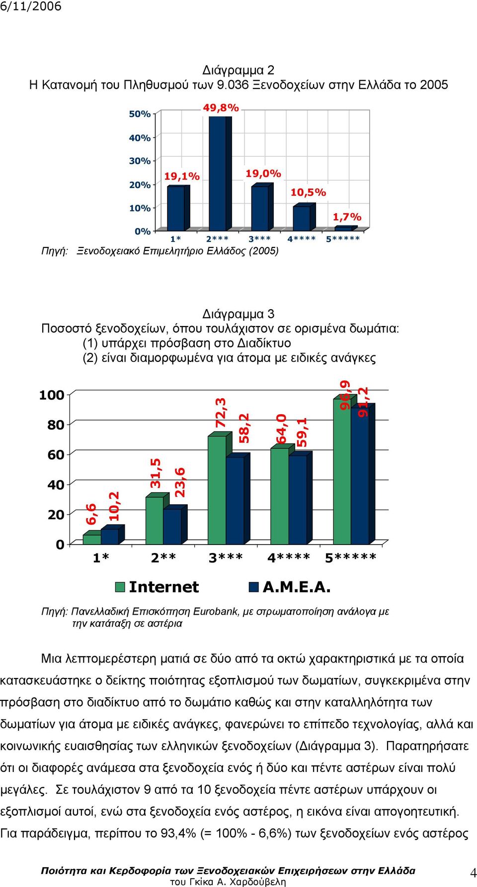 σε ορισμένα δωμάτια: (1) υπάρχει πρόσβαση στο Διαδίκτυο (2) είναι διαμορφωμένα για άτομα με ειδικές ανάγκες 1 8 6 4 2 6,6 1,2 31,5 23,6 72,3 58,2 64, 59,1 96,9 91,2 1* 2** 3*** 4**** 5***** Internet