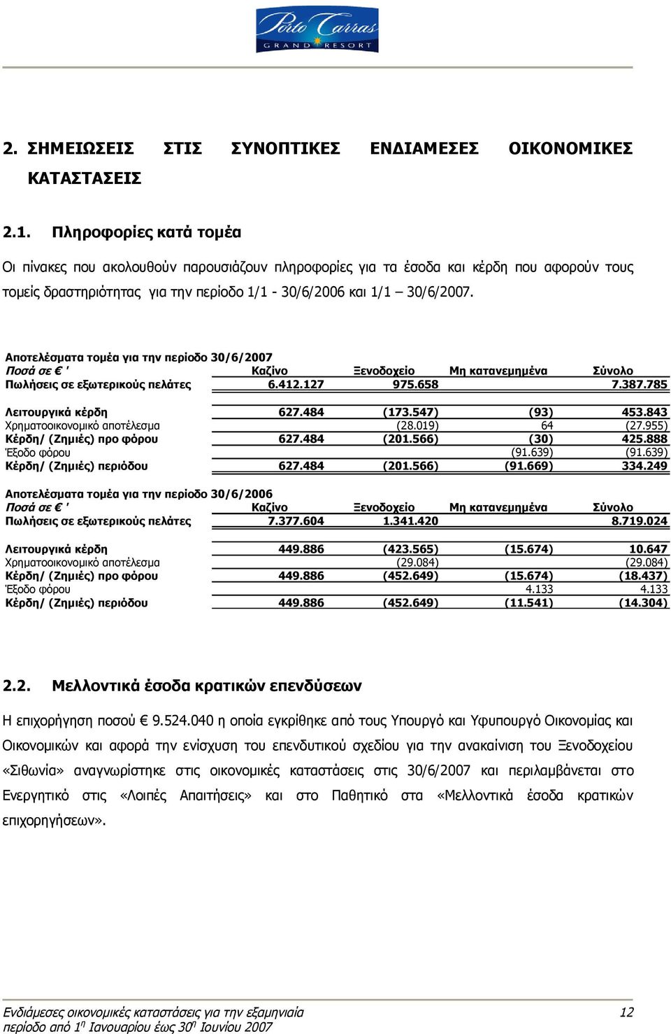 Αποτελέσματα τομέα για την περίοδο 30/6/2007 Ποσά σε ' Καζίνο Ξενοδοχείο Μη κατανεμημένα Σύνολο Πωλήσεις σε εξωτερικούς πελάτες 6.412.127 975.658 7.387.785 Λειτουργικά κέρδη 627.484 (173.
