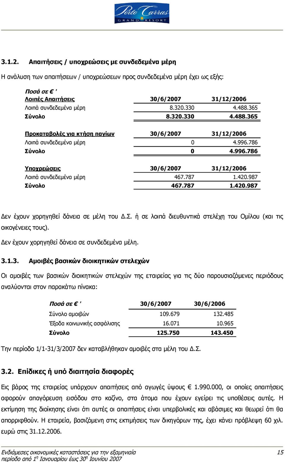 330 4.488.365 Σύνολο 8.320.330 4.488.365 Προκαταβολές για κτήση παγίων 30/6/2007 31/12/2006 Λοιπά συνδεδεμένα μέρη 0 4.996.786 Σύνολο 0 4.996.786 Υποχρεώσεις 30/6/2007 31/12/2006 Λοιπά συνδεδεμένα μέρη 467.