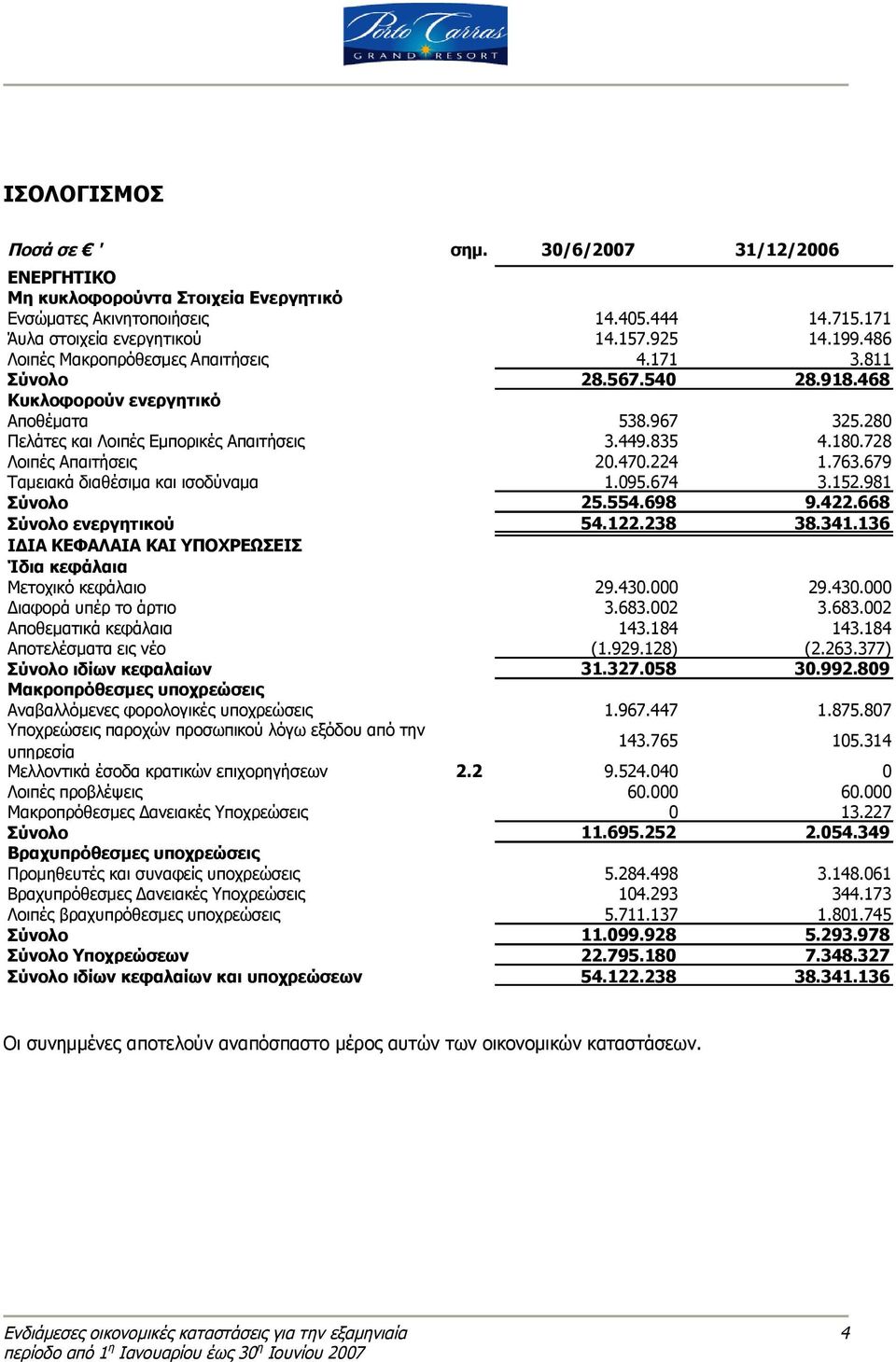 728 Λοιπές Απαιτήσεις 20.470.224 1.763.679 Ταμειακά διαθέσιμα και ισοδύναμα 1.095.674 3.152.981 Σύνολο 25.554.698 9.422.668 Σύνολο ενεργητικού 54.122.238 38.341.