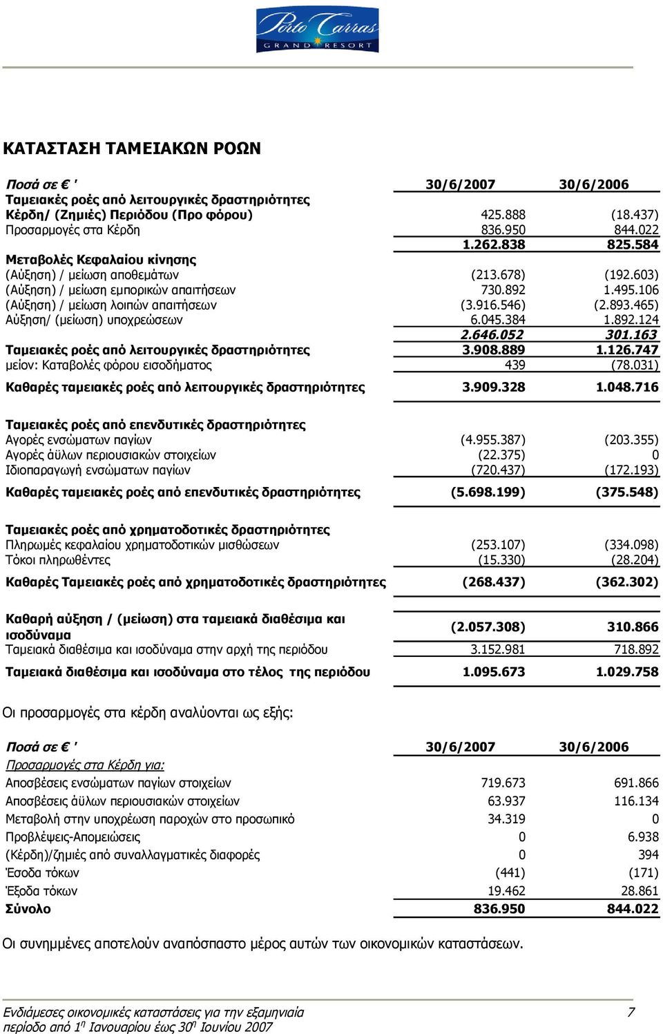 893.465) Αύξηση/ (μείωση) υποχρεώσεων 6.045.384 1.892.124 2.646.052 301.163 Ταμειακές ροές από λειτουργικές δραστηριότητες 3.908.889 1.126.747 μείον: Καταβολές φόρου εισοδήματος 439 (78.