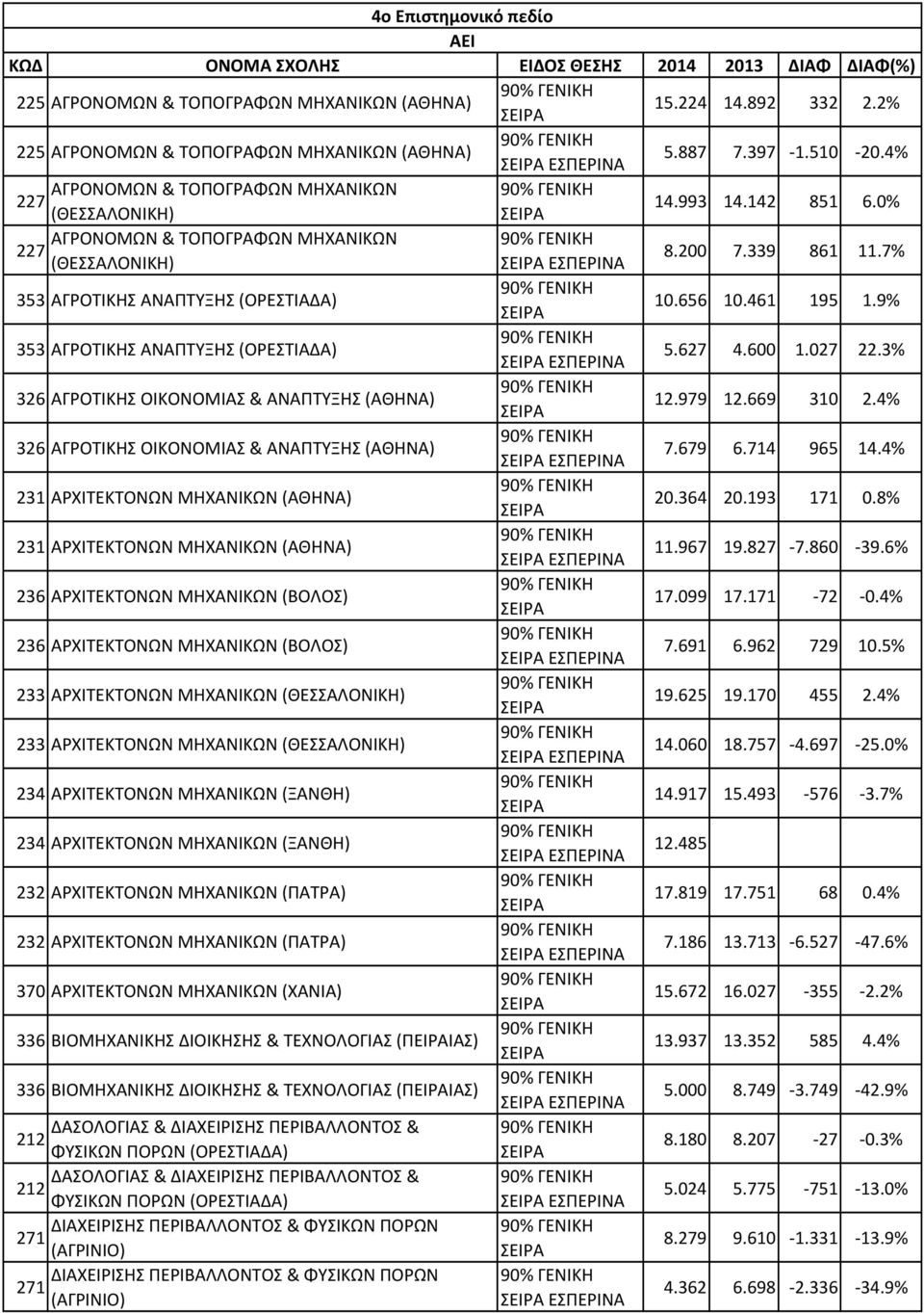 0% ΑΓΡΟΝΟΜΩΝ & ΤΟΠΟΓΡΑΦΩΝ ΜΗΧΑΝΙΚΩΝ 227 (ΘΕΣΣΑΛΟΝΙΚΗ) ΕΣΠΕΡΙΝΑ 8.200 7.339 861 11.7% 353 ΑΓΡΟΤΙΚΗΣ ΑΝΑΠΤΥΞΗΣ (ΟΡΕΣΤΙΑΔΑ) 10.656 10.461 195 1.9% 353 ΑΓΡΟΤΙΚΗΣ ΑΝΑΠΤΥΞΗΣ (ΟΡΕΣΤΙΑΔΑ) ΕΣΠΕΡΙΝΑ 5.627 4.