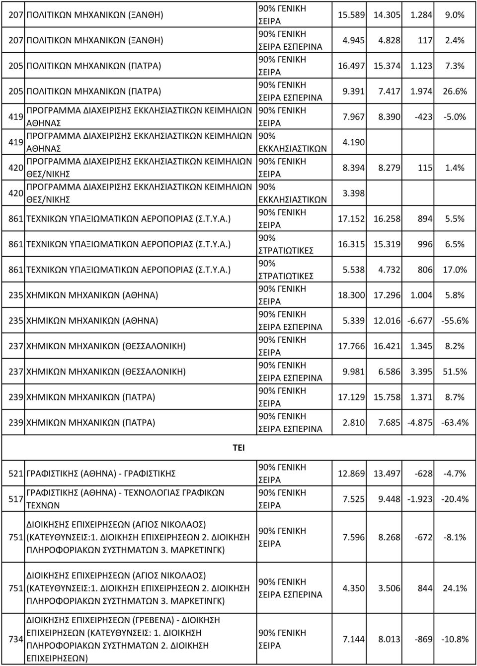 ΑΕΡΟΠΟΡΙΑΣ (Σ.Τ.Υ.Α.) 861 ΤΕΧΝΙΚΩΝ ΥΠΑΞΙΩΜΑΤΙΚΩΝ ΑΕΡΟΠΟΡΙΑΣ (Σ.Τ.Υ.Α.) 861 ΤΕΧΝΙΚΩΝ ΥΠΑΞΙΩΜΑΤΙΚΩΝ ΑΕΡΟΠΟΡΙΑΣ (Σ.Τ.Υ.Α.) 235 ΧΗΜΙΚΩΝ ΜΗΧΑΝΙΚΩΝ (ΑΘΗΝΑ) 235 ΧΗΜΙΚΩΝ ΜΗΧΑΝΙΚΩΝ (ΑΘΗΝΑ) 237 ΧΗΜΙΚΩΝ