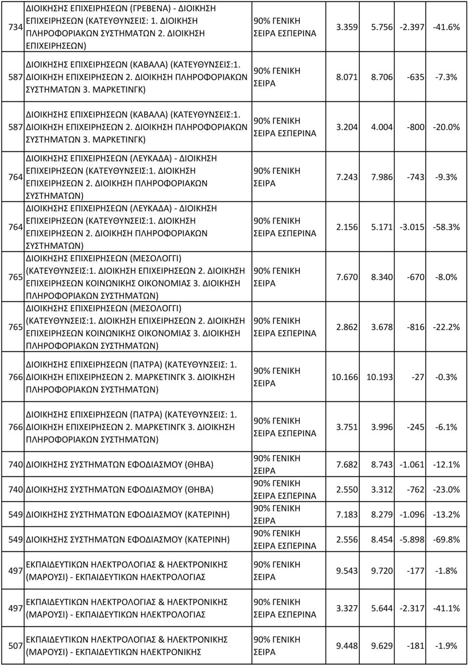 ΔΙΟΙΚΗΣΗ ΕΠΙΧΕΙΡΗΣΕΩΝ 2. ΔΙΟΙΚΗΣΗ ΠΛΗΡΟΦΟΡΙΑΚΩΝ ΣΥΣΤΗΜΑΤΩΝ 3. ΜΑΡΚΕΤΙΝΓΚ) ΕΣΠΕΡΙΝΑ 8.071 8.706-635 -7.3% 3.204 4.004-800 -20.0% ΔΙΟΙΚΗΣΗΣ ΕΠΙΧΕΙΡΗΣΕΩΝ (ΛΕΥΚΑΔΑ)- ΔΙΟΙΚΗΣΗ ΕΠΙΧΕΙΡΗΣΕΩΝ (ΚΑΤΕΥΘΥΝΣΕΙΣ:1.