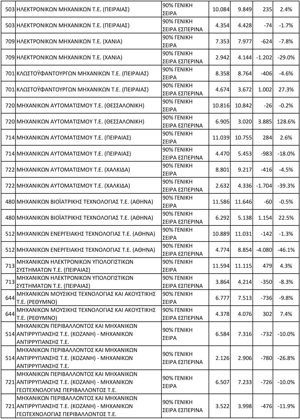 Ε. (ΠΕΙΡΑΙΑΣ) 722 ΜΗΧΑΝΙΚΩΝ ΑΥΤΟΜΑΤΙΣΜΟΥ Τ.Ε. (ΧΑΛΚΙΔΑ) 722 ΜΗΧΑΝΙΚΩΝ ΑΥΤΟΜΑΤΙΣΜΟΥ Τ.Ε. (ΧΑΛΚΙΔΑ) 480 ΜΗΧΑΝΙΚΩΝ ΒΙΟΪΑΤΡΙΚΗΣ ΤΕΧΝΟΛΟΓΙΑΣ Τ.Ε. (ΑΘΗΝΑ) 480 ΜΗΧΑΝΙΚΩΝ ΒΙΟΪΑΤΡΙΚΗΣ ΤΕΧΝΟΛΟΓΙΑΣ Τ.Ε. (ΑΘΗΝΑ) 512 ΜΗΧΑΝΙΚΩΝ ΕΝΕΡΓΕΙΑΚΗΣ ΤΕΧΝΟΛΟΓΙΑΣ Τ.